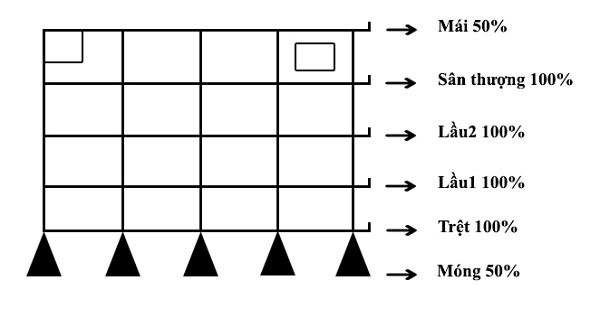 Tính giá xây nhà theo diện tích